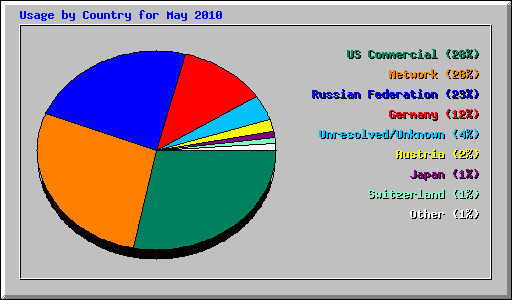 Usage by Country for May 2010