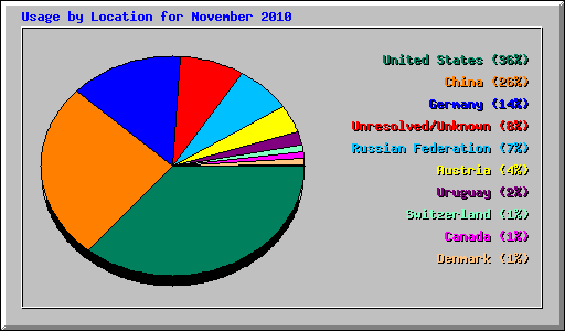Usage by Location for November 2010