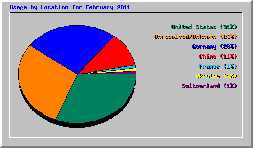 Usage by Location for February 2011