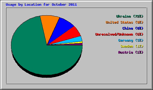 Usage by Location for October 2011