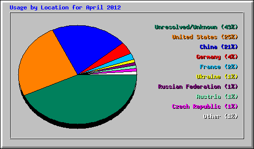 Usage by Location for April 2012