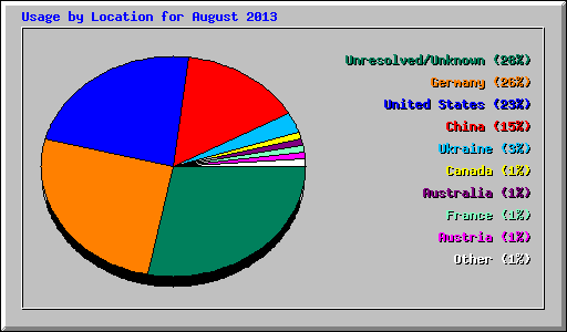 Usage by Location for August 2013