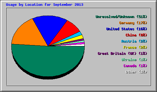 Usage by Location for September 2013