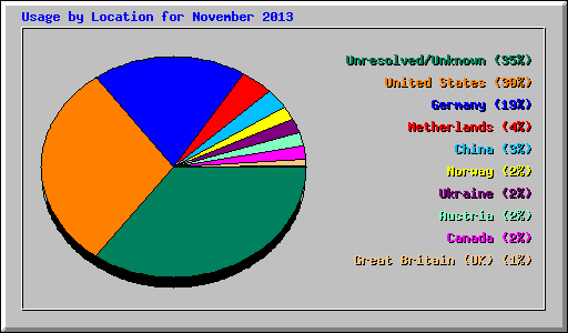 Usage by Location for November 2013
