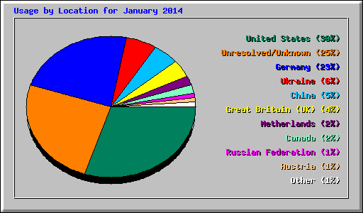 Usage by Location for January 2014