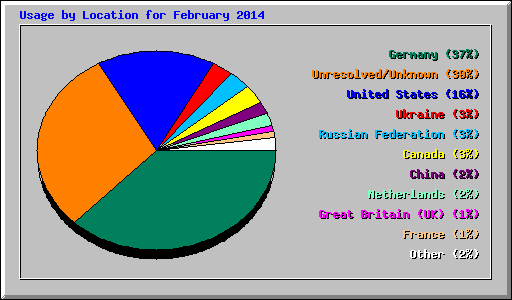 Usage by Location for February 2014