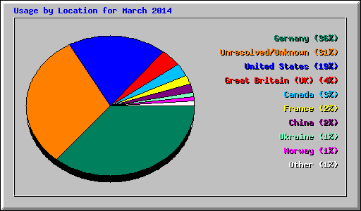 Usage by Location for March 2014