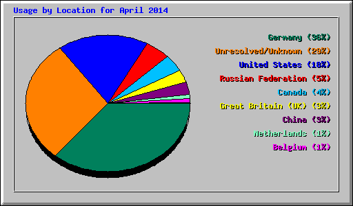 Usage by Location for April 2014
