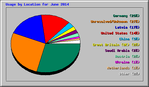 Usage by Location for June 2014