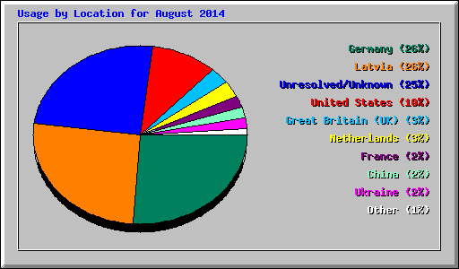 Usage by Location for August 2014