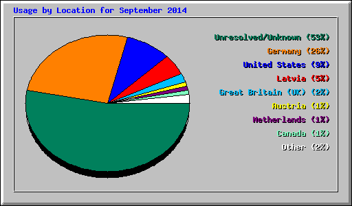 Usage by Location for September 2014