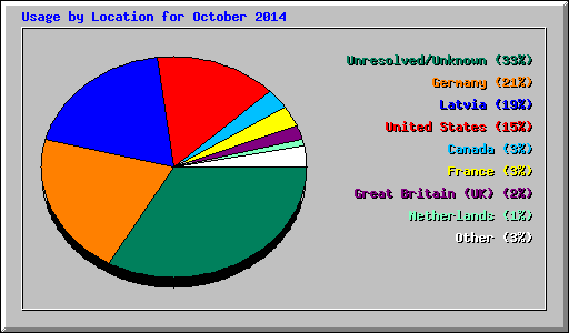 Usage by Location for October 2014