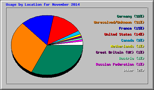 Usage by Location for November 2014