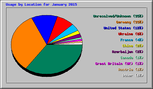 Usage by Location for January 2015