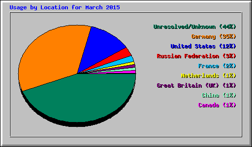 Usage by Location for March 2015
