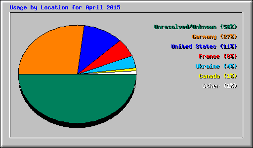 Usage by Location for April 2015