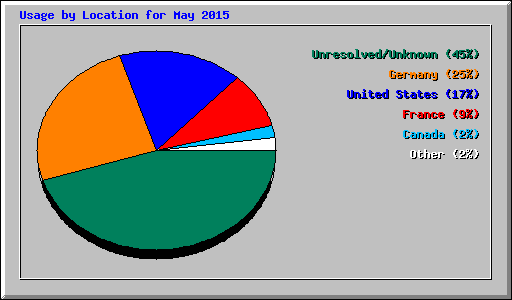 Usage by Location for May 2015