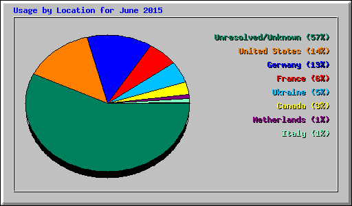 Usage by Location for June 2015