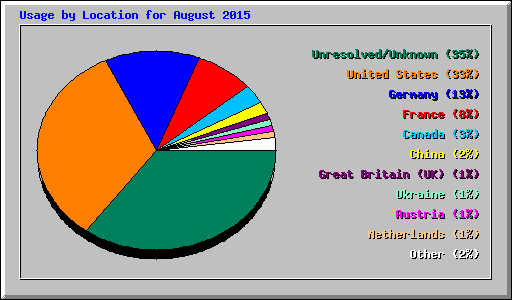 Usage by Location for August 2015