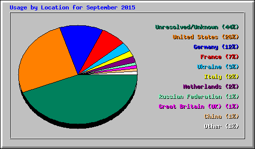 Usage by Location for September 2015