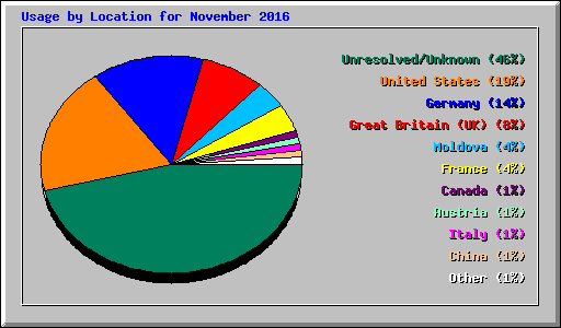 Usage by Location for November 2016