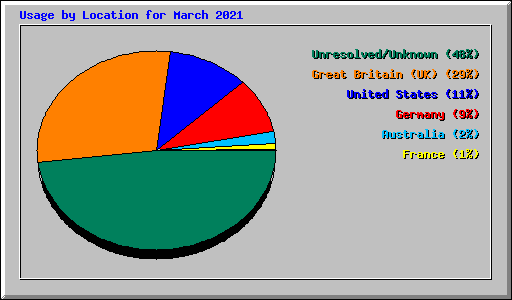 Usage by Location for March 2021