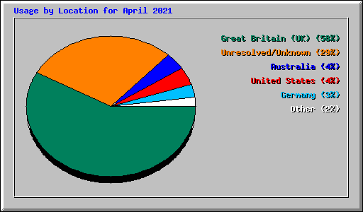 Usage by Location for April 2021