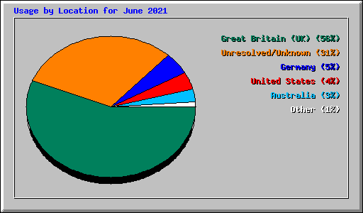 Usage by Location for June 2021