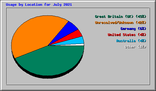 Usage by Location for July 2021