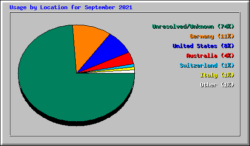 Usage by Location for September 2021