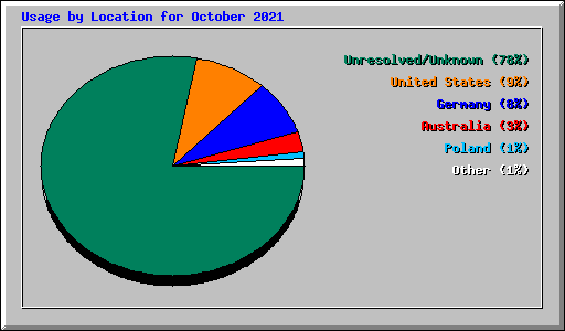 Usage by Location for October 2021