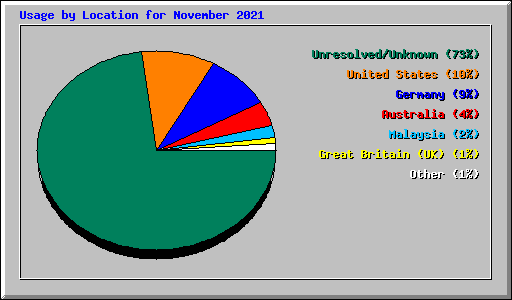 Usage by Location for November 2021