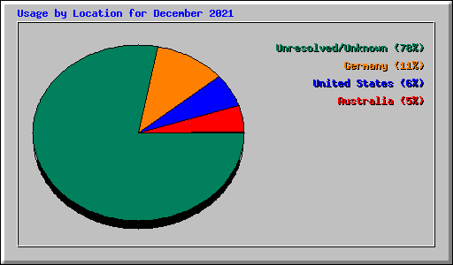 Usage by Location for December 2021