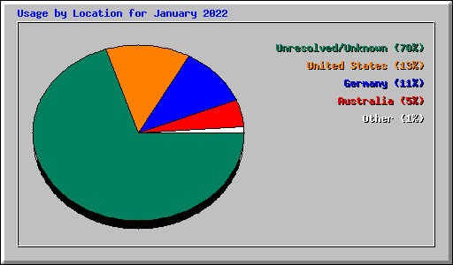 Usage by Location for January 2022