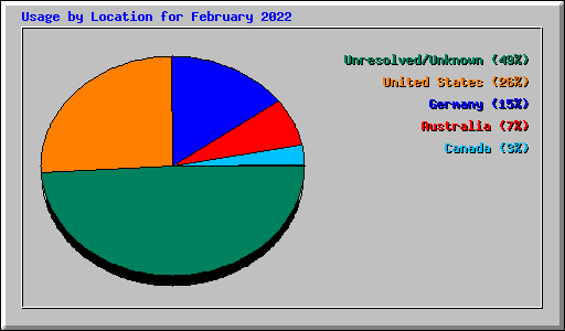 Usage by Location for February 2022