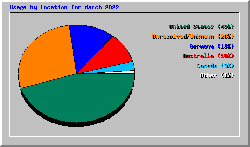 Usage by Location for March 2022