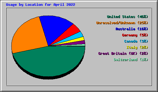 Usage by Location for April 2022