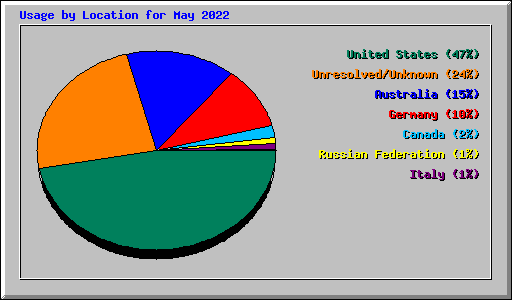 Usage by Location for May 2022