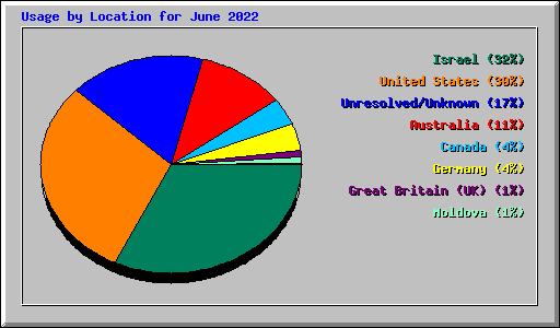 Usage by Location for June 2022