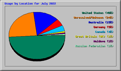 Usage by Location for July 2022