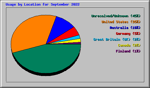 Usage by Location for September 2022