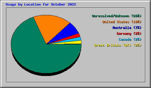 Usage by Location for October 2022