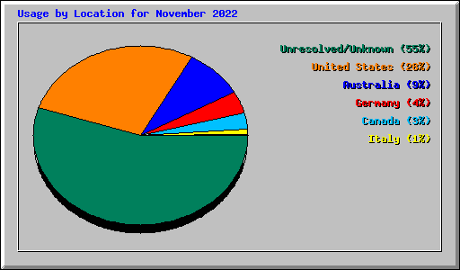 Usage by Location for November 2022