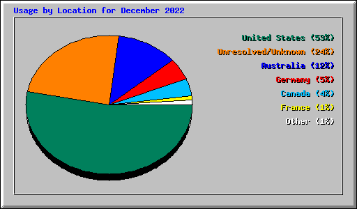 Usage by Location for December 2022