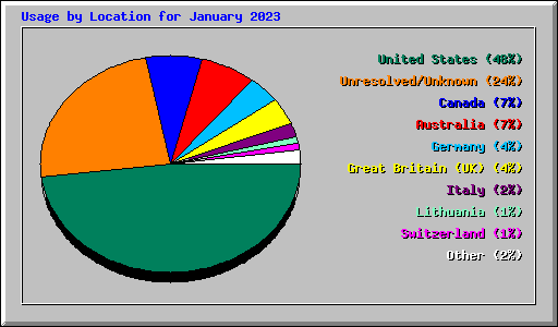 Usage by Location for January 2023