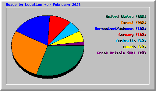 Usage by Location for February 2023