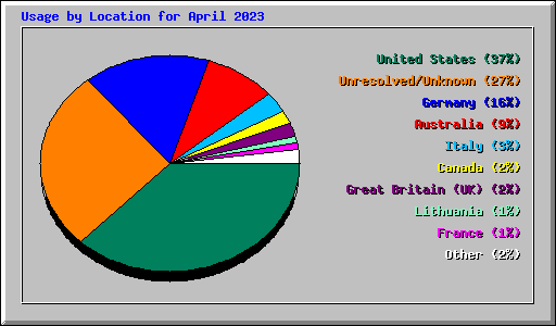 Usage by Location for April 2023