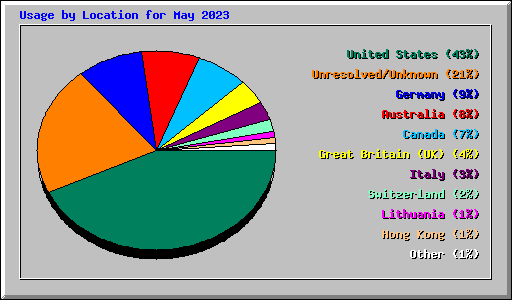 Usage by Location for May 2023