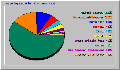 Usage by Location for June 2023