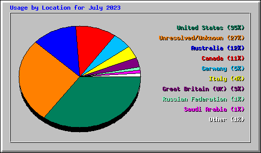 Usage by Location for July 2023